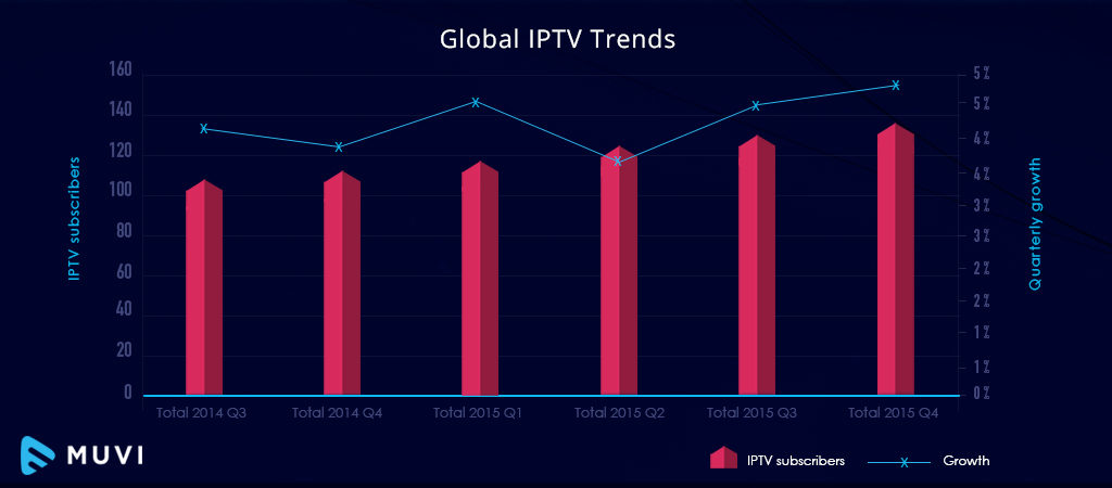 Tendances mondiales de l'IPTV