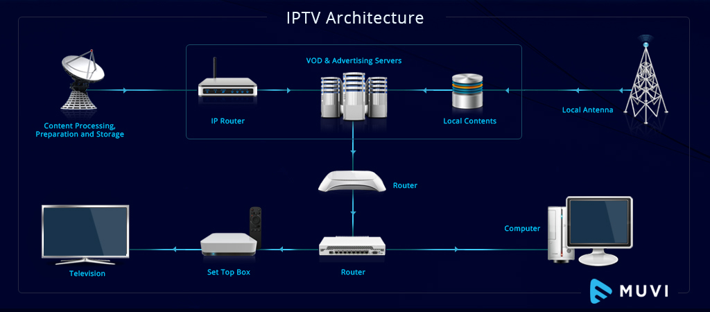 Diagramme d'architecture de réseau IPTV